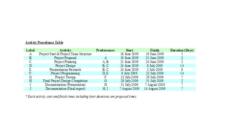 Precedence Chart