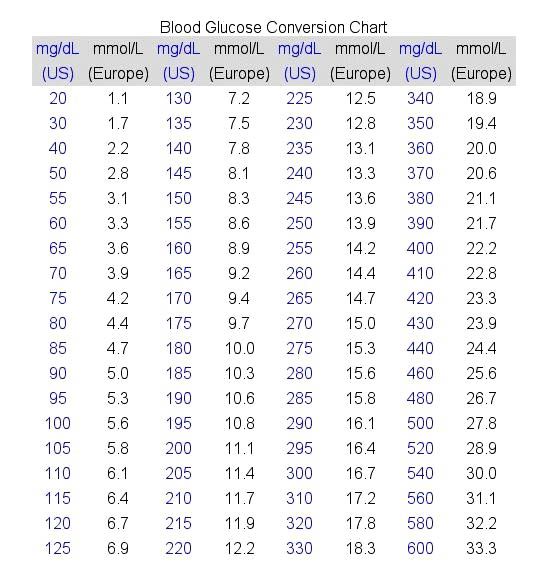 Blood Glucose Conversions mg/dL & mmol/L in Canine Diabetes Forum