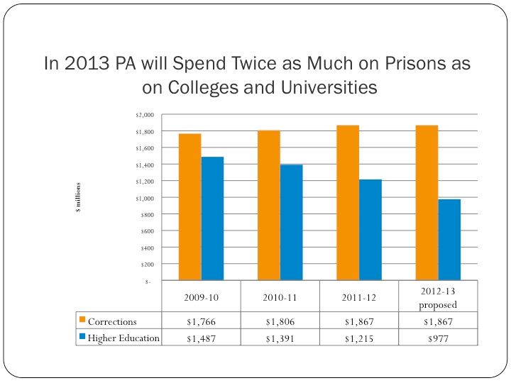 photo prison-funding-twice-colleges_zps2c242c1f.jpg
