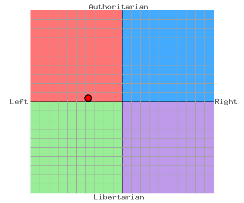 [PokeCommunity.com] Political compass