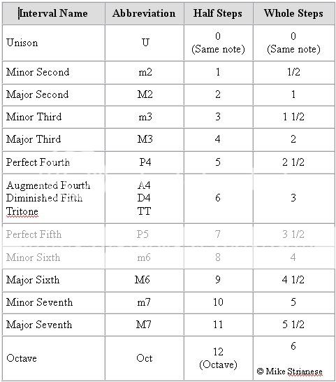 A quick interval/halfstep chart I made. | TalkBass.com